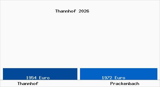 Vergleich Immobilienpreise Prackenbach mit Prackenbach Thannhof