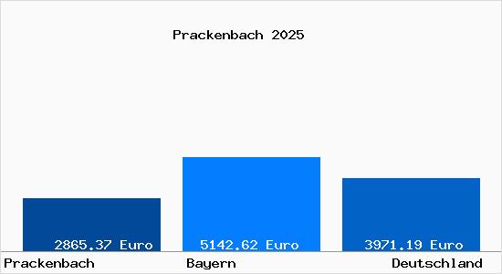 Aktuelle Immobilienpreise in Prackenbach