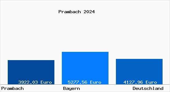 Aktuelle Immobilienpreise in Prambach Gem. Hettenshausen