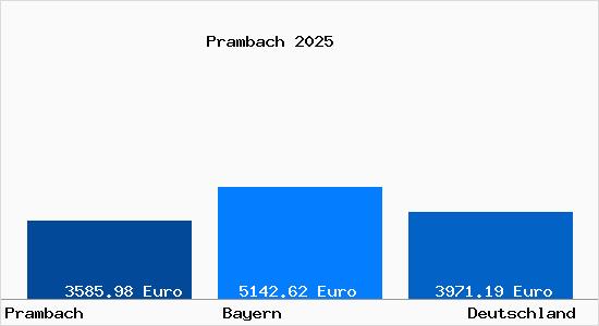 Aktuelle Immobilienpreise in Prambach Gem. Hettenshausen