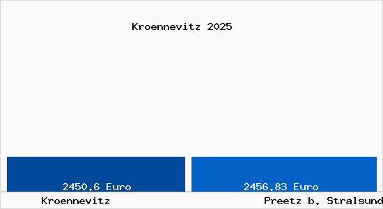 Vergleich Immobilienpreise Preetz b. Stralsund mit Preetz b. Stralsund Kroennevitz