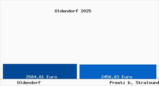 Vergleich Immobilienpreise Preetz b. Stralsund mit Preetz b. Stralsund Oldendorf