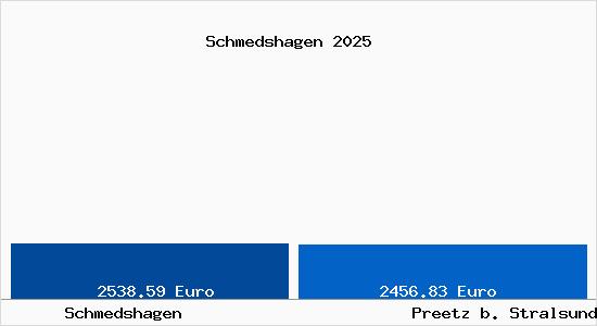 Vergleich Immobilienpreise Preetz b. Stralsund mit Preetz b. Stralsund Schmedshagen