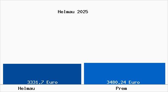 Vergleich Immobilienpreise Prem mit Prem Helmau