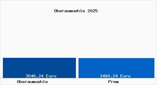 Vergleich Immobilienpreise Prem mit Prem Oberaumuehle