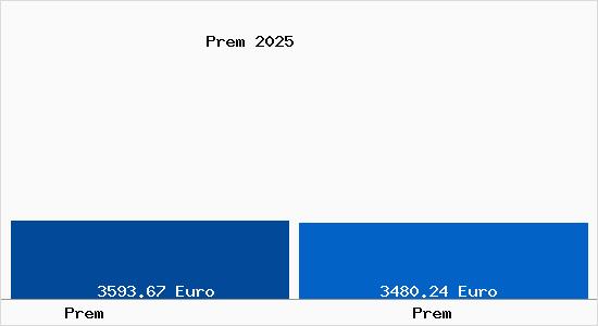 Vergleich Immobilienpreise Prem mit Prem Prem