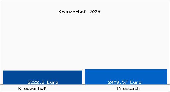 Vergleich Immobilienpreise Pressath mit Pressath Kreuzerhof