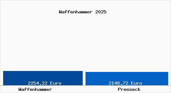 Vergleich Immobilienpreise Presseck mit Presseck Waffenhammer