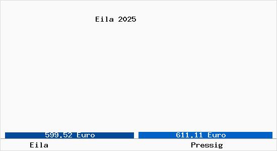 Vergleich Immobilienpreise Pressig mit Pressig Eila