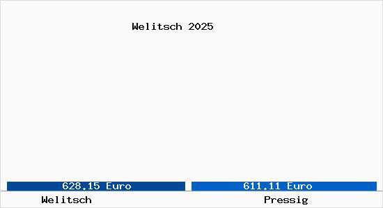 Vergleich Immobilienpreise Pressig mit Pressig Welitsch