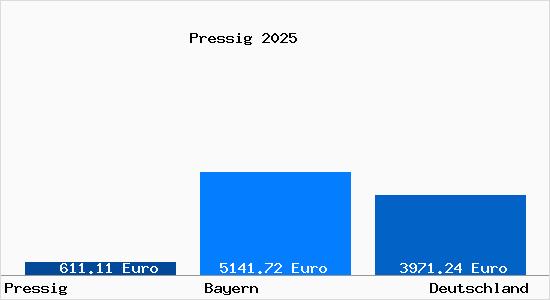 Aktuelle Immobilienpreise in Pressig