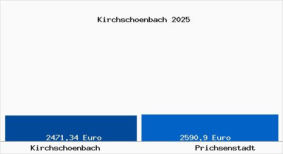 Vergleich Immobilienpreise Prichsenstadt mit Prichsenstadt Kirchschoenbach
