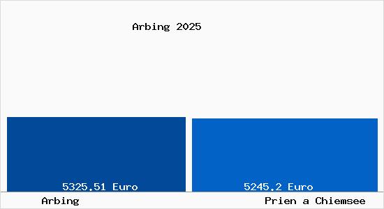 Vergleich Immobilienpreise Prien a Chiemsee mit Prien a Chiemsee Arbing