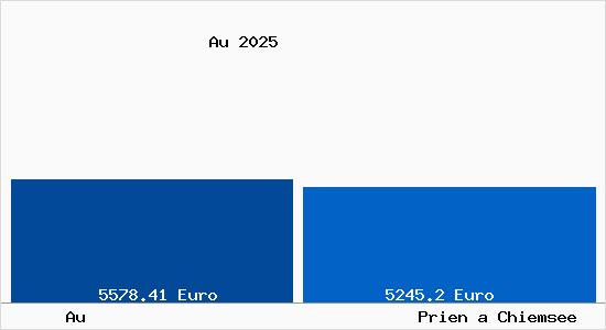 Vergleich Immobilienpreise Prien a Chiemsee mit Prien a Chiemsee Au