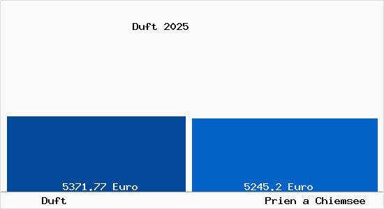 Vergleich Immobilienpreise Prien a Chiemsee mit Prien a Chiemsee Duft