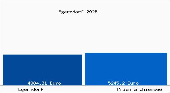 Vergleich Immobilienpreise Prien a Chiemsee mit Prien a Chiemsee Egerndorf