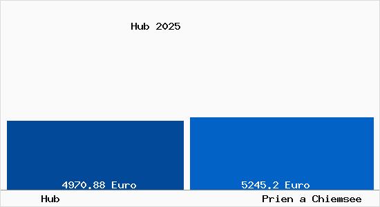 Vergleich Immobilienpreise Prien a Chiemsee mit Prien a Chiemsee Hub
