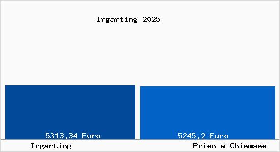 Vergleich Immobilienpreise Prien a Chiemsee mit Prien a Chiemsee Irgarting