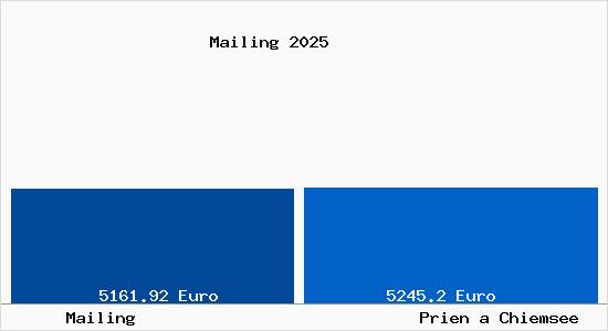 Vergleich Immobilienpreise Prien a Chiemsee mit Prien a Chiemsee Mailing