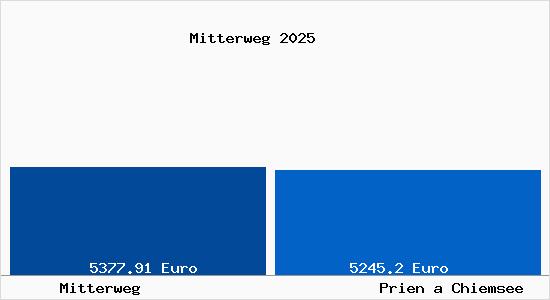 Vergleich Immobilienpreise Prien a Chiemsee mit Prien a Chiemsee Mitterweg