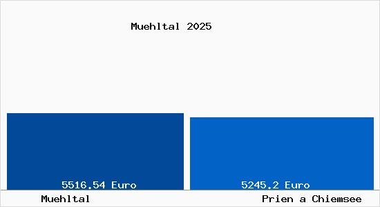 Vergleich Immobilienpreise Prien a Chiemsee mit Prien a Chiemsee Muehltal