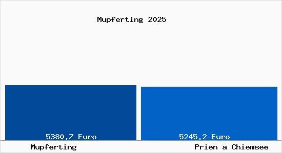 Vergleich Immobilienpreise Prien a Chiemsee mit Prien a Chiemsee Mupferting