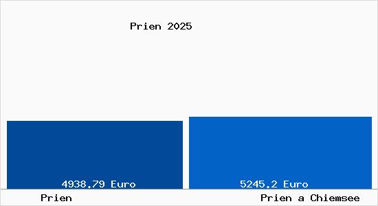 Vergleich Immobilienpreise Prien a Chiemsee mit Prien a Chiemsee Prien