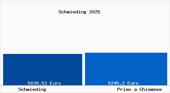 Vergleich Immobilienpreise Prien a Chiemsee mit Prien a Chiemsee Schmieding