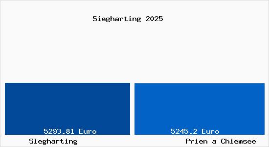 Vergleich Immobilienpreise Prien a Chiemsee mit Prien a Chiemsee Siegharting