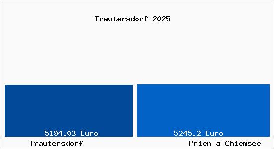 Vergleich Immobilienpreise Prien a Chiemsee mit Prien a Chiemsee Trautersdorf