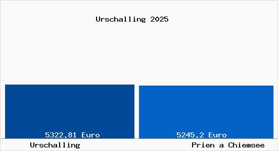 Vergleich Immobilienpreise Prien a Chiemsee mit Prien a Chiemsee Urschalling