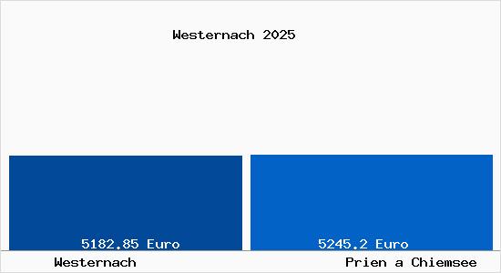 Vergleich Immobilienpreise Prien a Chiemsee mit Prien a Chiemsee Westernach