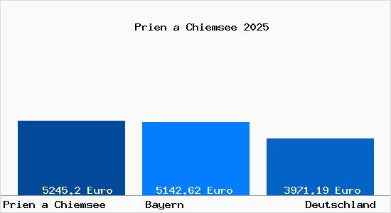 Aktuelle Immobilienpreise in Prien a Chiemsee