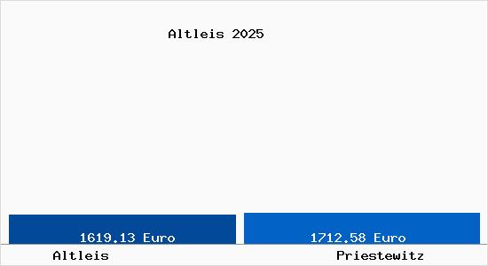 Vergleich Immobilienpreise Priestewitz mit Priestewitz Altleis