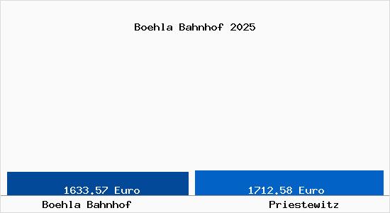 Vergleich Immobilienpreise Priestewitz mit Priestewitz Boehla Bahnhof