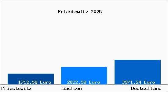 Aktuelle Immobilienpreise in Priestewitz