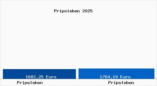 Vergleich Immobilienpreise Pripsleben mit Pripsleben Pripsleben