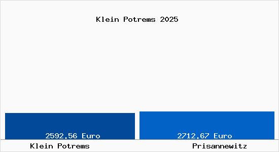 Vergleich Immobilienpreise Prisannewitz mit Prisannewitz Klein Potrems