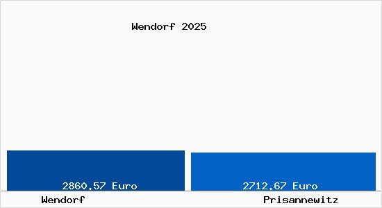 Vergleich Immobilienpreise Prisannewitz mit Prisannewitz Wendorf