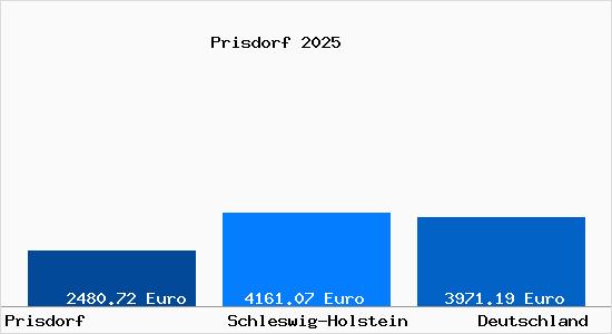 Aktuelle Immobilienpreise in Prisdorf