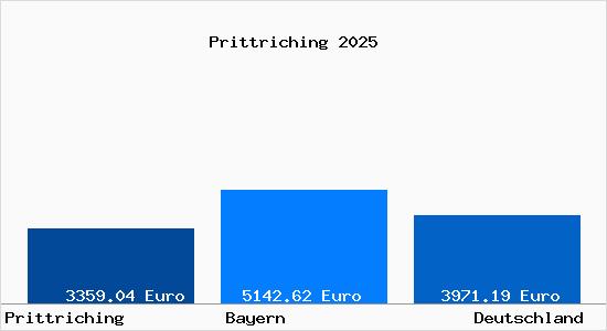 Aktuelle Immobilienpreise in Prittriching