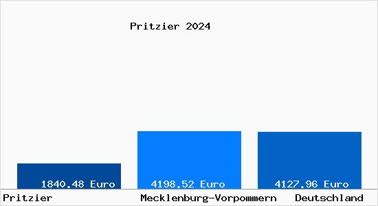 Aktuelle Immobilienpreise in Pritzier b. Hagenow