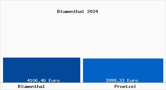 Vergleich Immobilienpreise Proetzel mit Proetzel Blumenthal