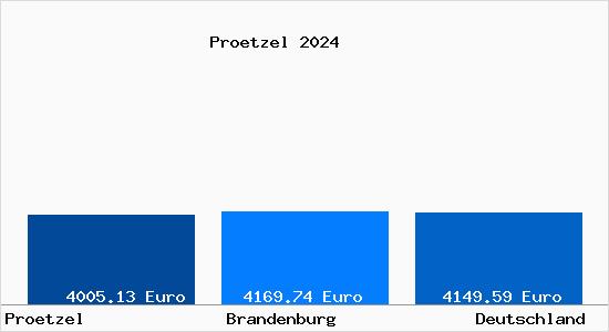 Aktuelle Immobilienpreise in Proetzel
