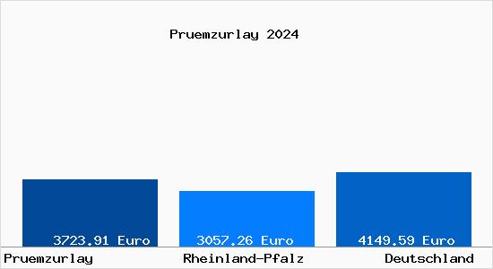 Aktuelle Immobilienpreise in Pruemzurlay