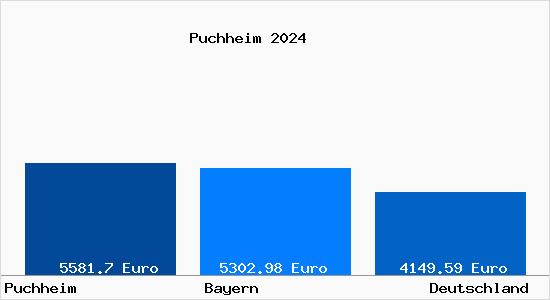 Aktuelle Immobilienpreise in Puchheim Oberbayern