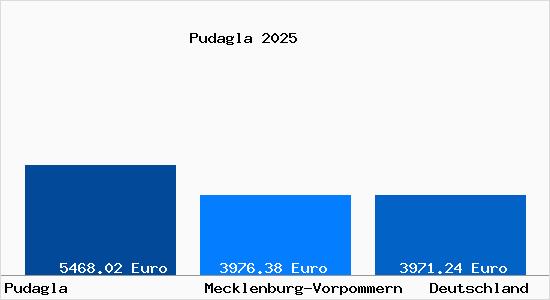 Aktuelle Immobilienpreise in Pudagla