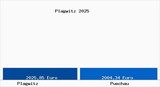 Vergleich Immobilienpreise Puechau mit Puechau Plagwitz