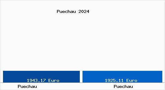 Vergleich Immobilienpreise Puechau mit Puechau Puechau