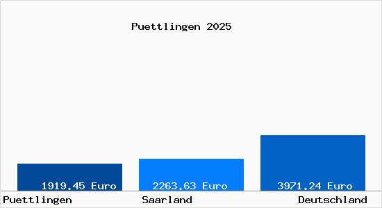 Aktuelle Immobilienpreise in Püttlingen